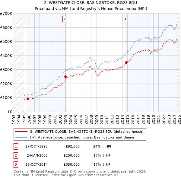 2, WESTGATE CLOSE, BASINGSTOKE, RG23 8DU: Price paid vs HM Land Registry's House Price Index