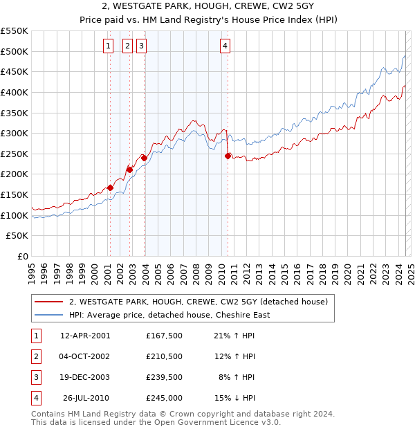 2, WESTGATE PARK, HOUGH, CREWE, CW2 5GY: Price paid vs HM Land Registry's House Price Index