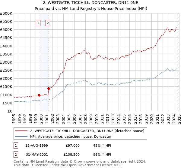 2, WESTGATE, TICKHILL, DONCASTER, DN11 9NE: Price paid vs HM Land Registry's House Price Index