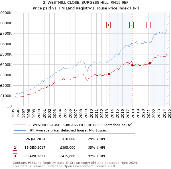 2, WESTHILL CLOSE, BURGESS HILL, RH15 9EF: Price paid vs HM Land Registry's House Price Index