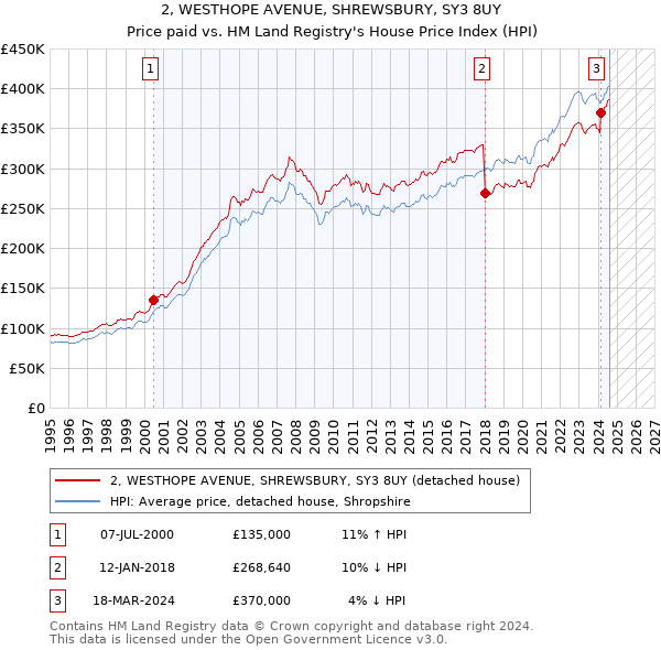 2, WESTHOPE AVENUE, SHREWSBURY, SY3 8UY: Price paid vs HM Land Registry's House Price Index