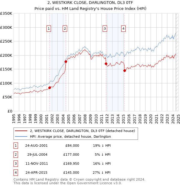 2, WESTKIRK CLOSE, DARLINGTON, DL3 0TF: Price paid vs HM Land Registry's House Price Index