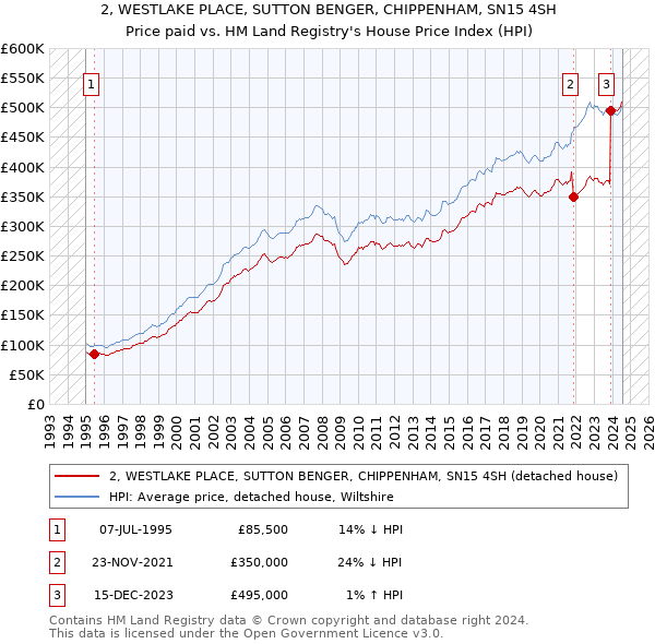 2, WESTLAKE PLACE, SUTTON BENGER, CHIPPENHAM, SN15 4SH: Price paid vs HM Land Registry's House Price Index