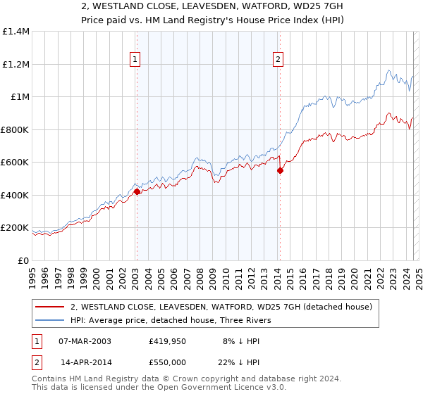 2, WESTLAND CLOSE, LEAVESDEN, WATFORD, WD25 7GH: Price paid vs HM Land Registry's House Price Index