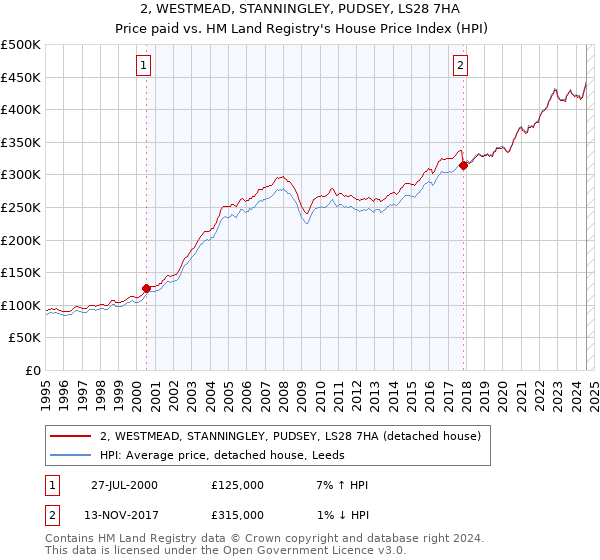 2, WESTMEAD, STANNINGLEY, PUDSEY, LS28 7HA: Price paid vs HM Land Registry's House Price Index