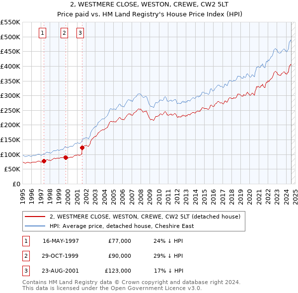 2, WESTMERE CLOSE, WESTON, CREWE, CW2 5LT: Price paid vs HM Land Registry's House Price Index