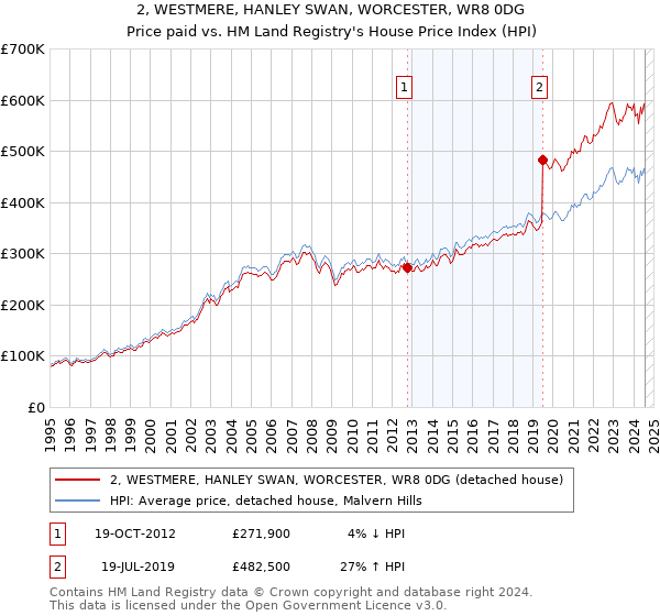 2, WESTMERE, HANLEY SWAN, WORCESTER, WR8 0DG: Price paid vs HM Land Registry's House Price Index