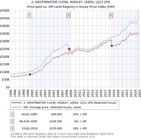 2, WESTMINSTER CLOSE, RODLEY, LEEDS, LS13 1PD: Price paid vs HM Land Registry's House Price Index