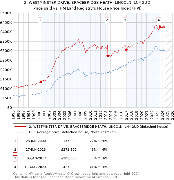 2, WESTMINSTER DRIVE, BRACEBRIDGE HEATH, LINCOLN, LN4 2UD: Price paid vs HM Land Registry's House Price Index