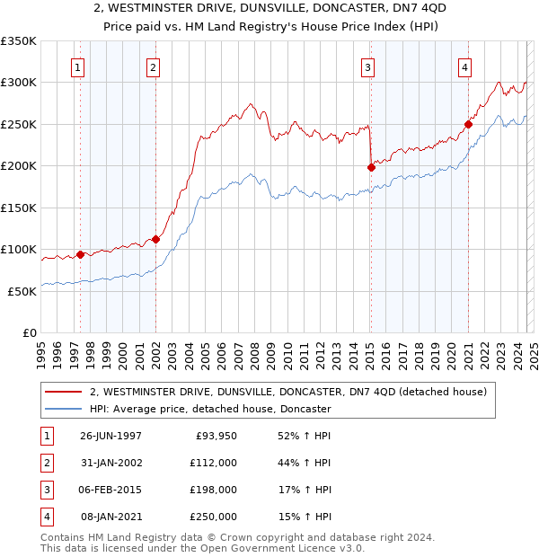 2, WESTMINSTER DRIVE, DUNSVILLE, DONCASTER, DN7 4QD: Price paid vs HM Land Registry's House Price Index