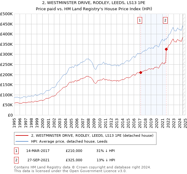 2, WESTMINSTER DRIVE, RODLEY, LEEDS, LS13 1PE: Price paid vs HM Land Registry's House Price Index