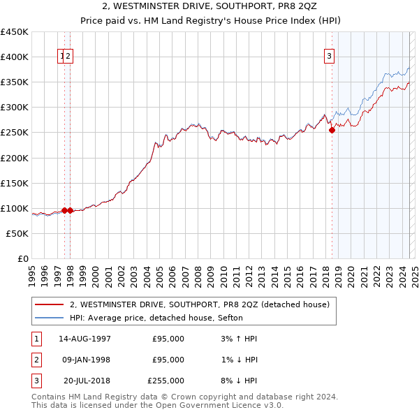 2, WESTMINSTER DRIVE, SOUTHPORT, PR8 2QZ: Price paid vs HM Land Registry's House Price Index