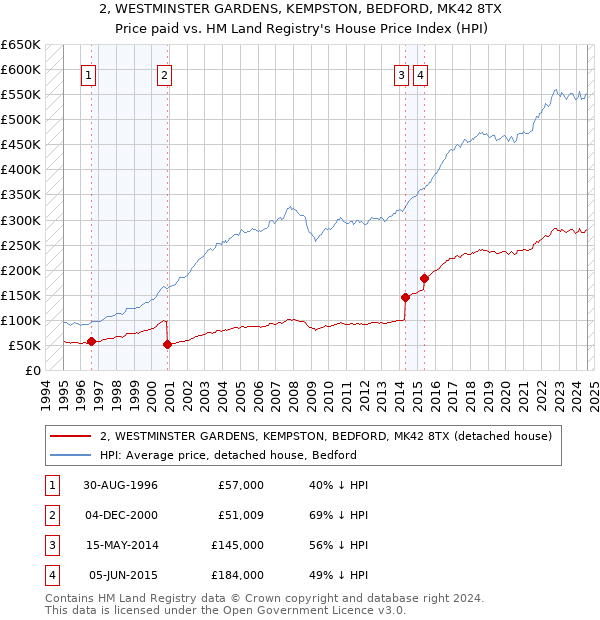 2, WESTMINSTER GARDENS, KEMPSTON, BEDFORD, MK42 8TX: Price paid vs HM Land Registry's House Price Index