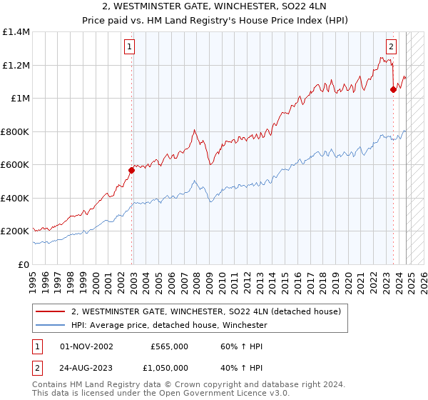 2, WESTMINSTER GATE, WINCHESTER, SO22 4LN: Price paid vs HM Land Registry's House Price Index