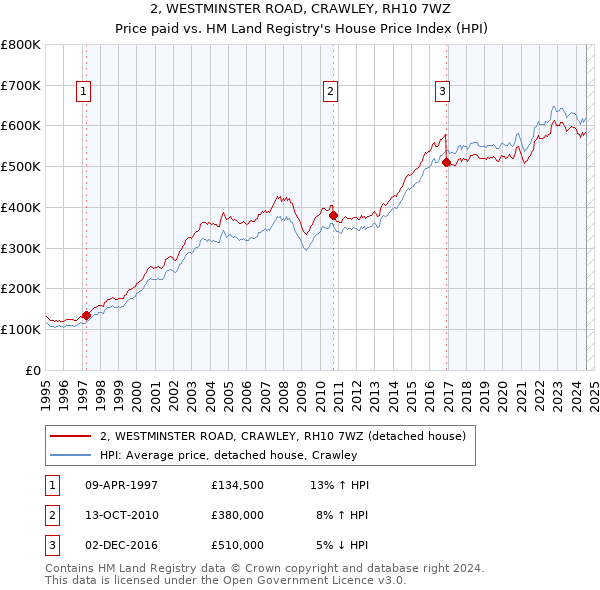 2, WESTMINSTER ROAD, CRAWLEY, RH10 7WZ: Price paid vs HM Land Registry's House Price Index