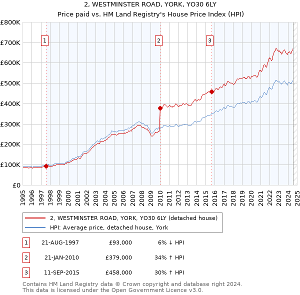 2, WESTMINSTER ROAD, YORK, YO30 6LY: Price paid vs HM Land Registry's House Price Index