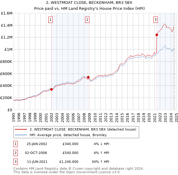 2, WESTMOAT CLOSE, BECKENHAM, BR3 5BX: Price paid vs HM Land Registry's House Price Index