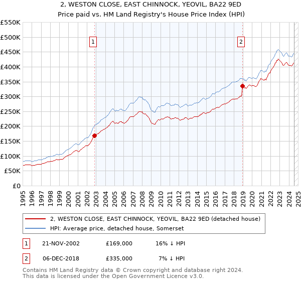 2, WESTON CLOSE, EAST CHINNOCK, YEOVIL, BA22 9ED: Price paid vs HM Land Registry's House Price Index