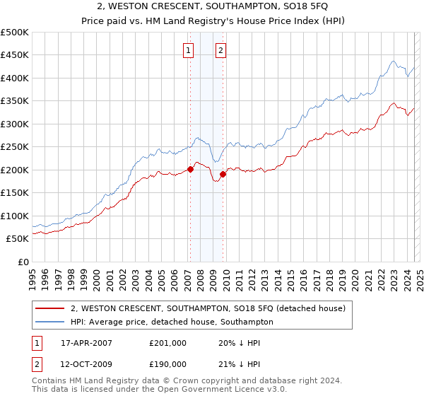 2, WESTON CRESCENT, SOUTHAMPTON, SO18 5FQ: Price paid vs HM Land Registry's House Price Index