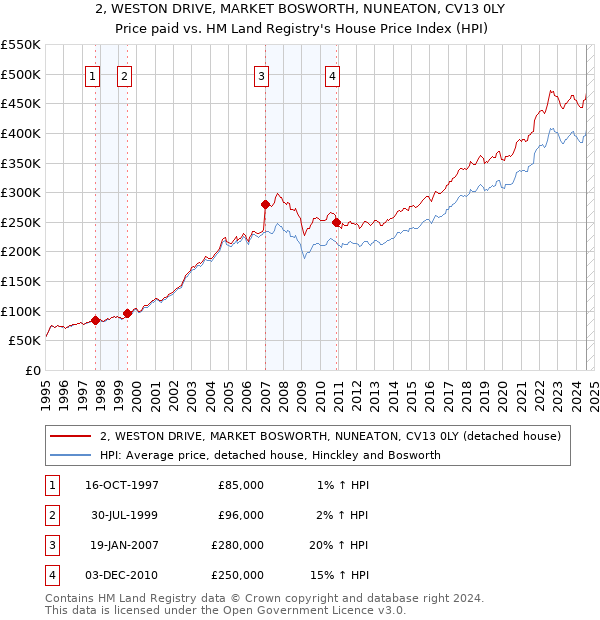 2, WESTON DRIVE, MARKET BOSWORTH, NUNEATON, CV13 0LY: Price paid vs HM Land Registry's House Price Index