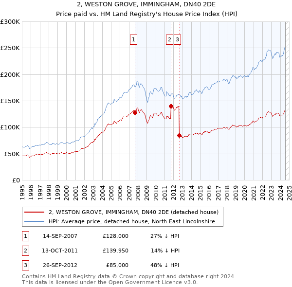 2, WESTON GROVE, IMMINGHAM, DN40 2DE: Price paid vs HM Land Registry's House Price Index