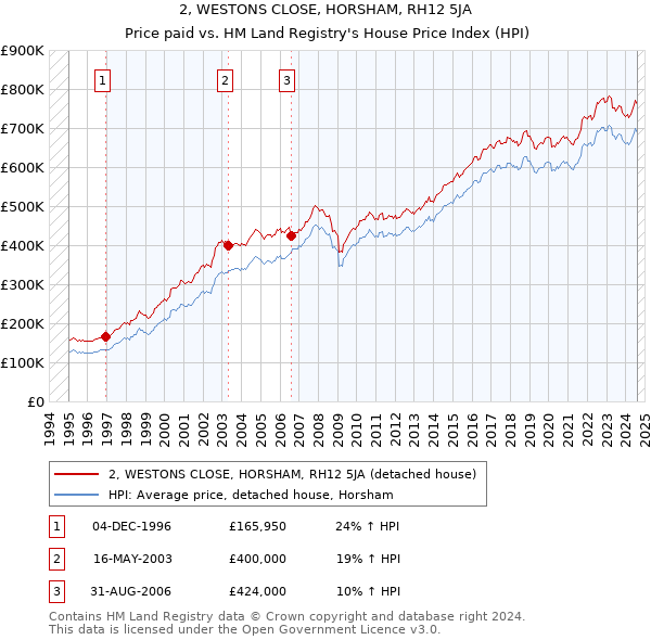 2, WESTONS CLOSE, HORSHAM, RH12 5JA: Price paid vs HM Land Registry's House Price Index