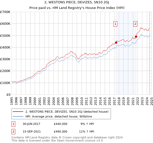 2, WESTONS PIECE, DEVIZES, SN10 2GJ: Price paid vs HM Land Registry's House Price Index