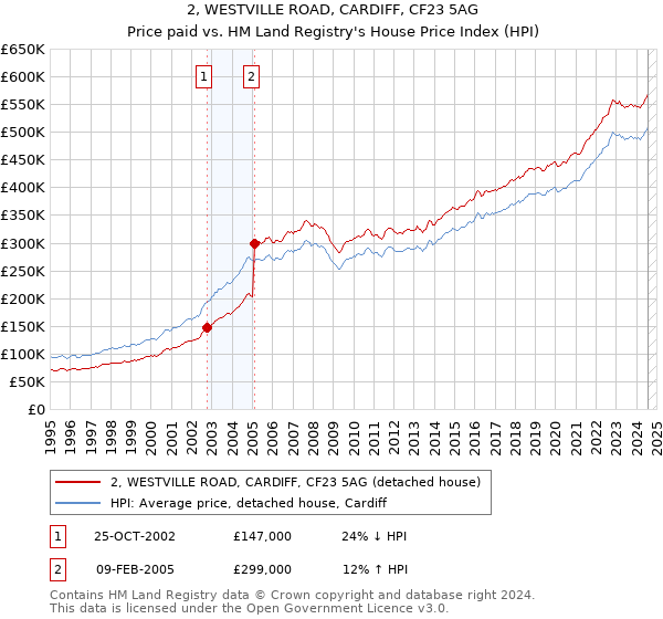 2, WESTVILLE ROAD, CARDIFF, CF23 5AG: Price paid vs HM Land Registry's House Price Index