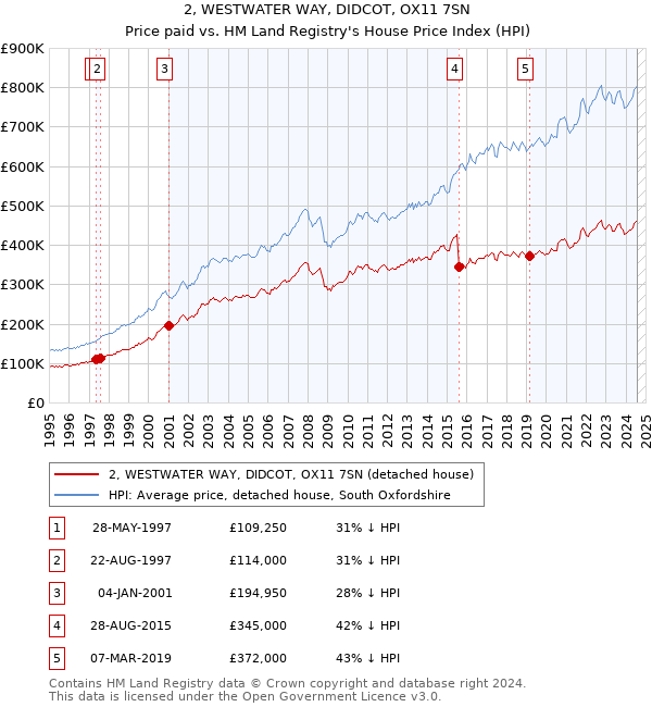 2, WESTWATER WAY, DIDCOT, OX11 7SN: Price paid vs HM Land Registry's House Price Index