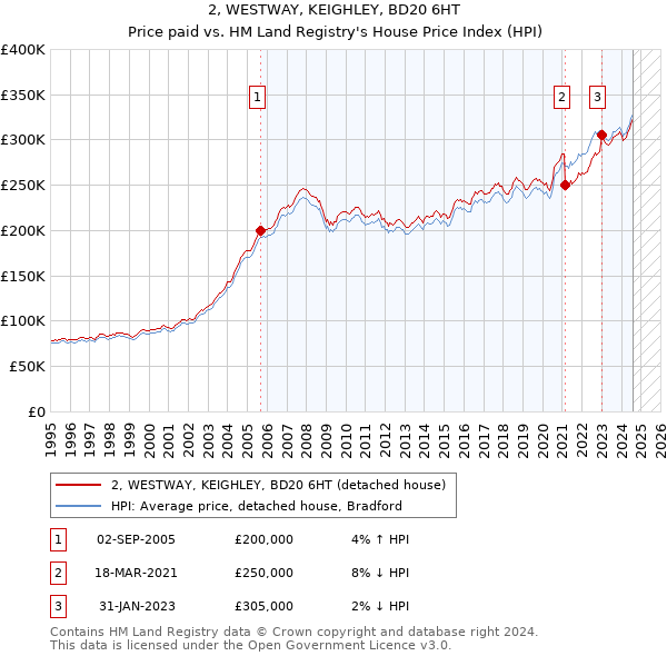 2, WESTWAY, KEIGHLEY, BD20 6HT: Price paid vs HM Land Registry's House Price Index