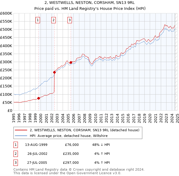 2, WESTWELLS, NESTON, CORSHAM, SN13 9RL: Price paid vs HM Land Registry's House Price Index