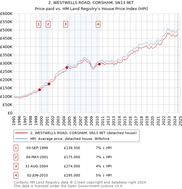 2, WESTWELLS ROAD, CORSHAM, SN13 9ET: Price paid vs HM Land Registry's House Price Index