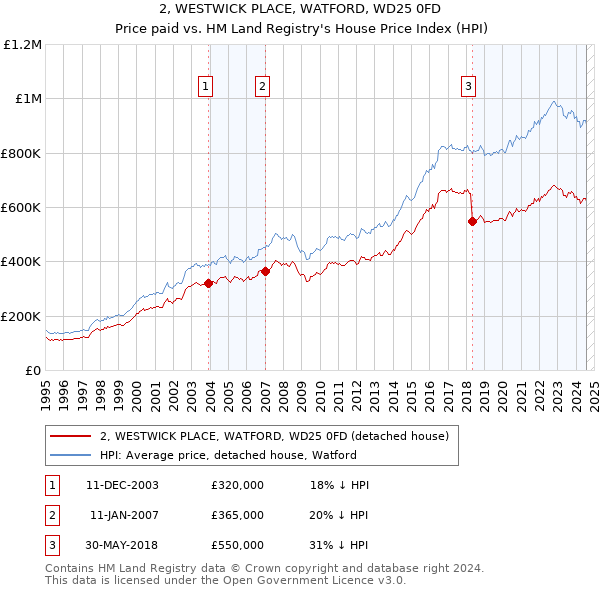 2, WESTWICK PLACE, WATFORD, WD25 0FD: Price paid vs HM Land Registry's House Price Index