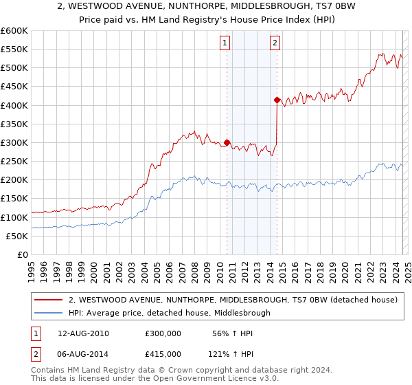 2, WESTWOOD AVENUE, NUNTHORPE, MIDDLESBROUGH, TS7 0BW: Price paid vs HM Land Registry's House Price Index