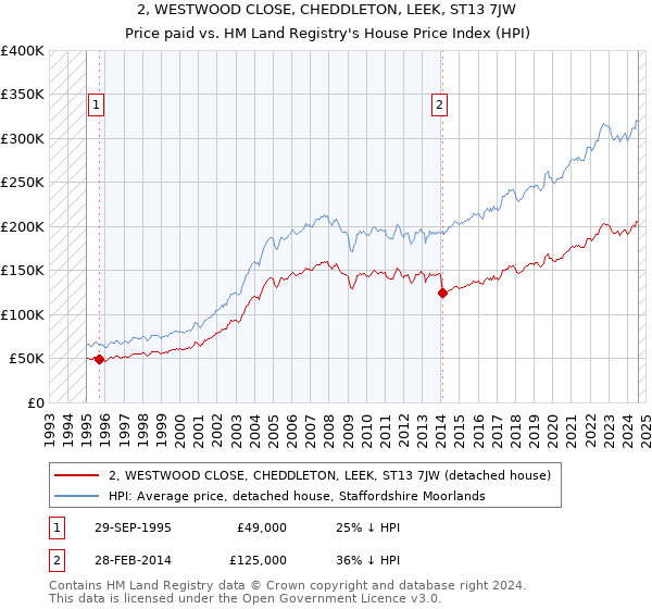 2, WESTWOOD CLOSE, CHEDDLETON, LEEK, ST13 7JW: Price paid vs HM Land Registry's House Price Index