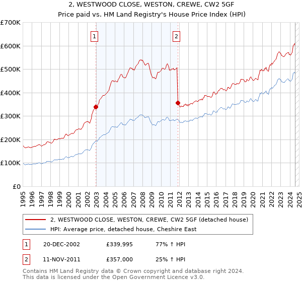 2, WESTWOOD CLOSE, WESTON, CREWE, CW2 5GF: Price paid vs HM Land Registry's House Price Index