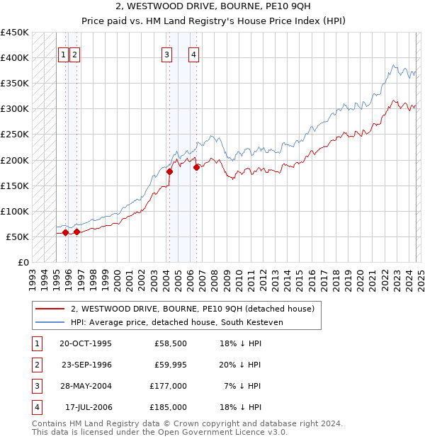 2, WESTWOOD DRIVE, BOURNE, PE10 9QH: Price paid vs HM Land Registry's House Price Index