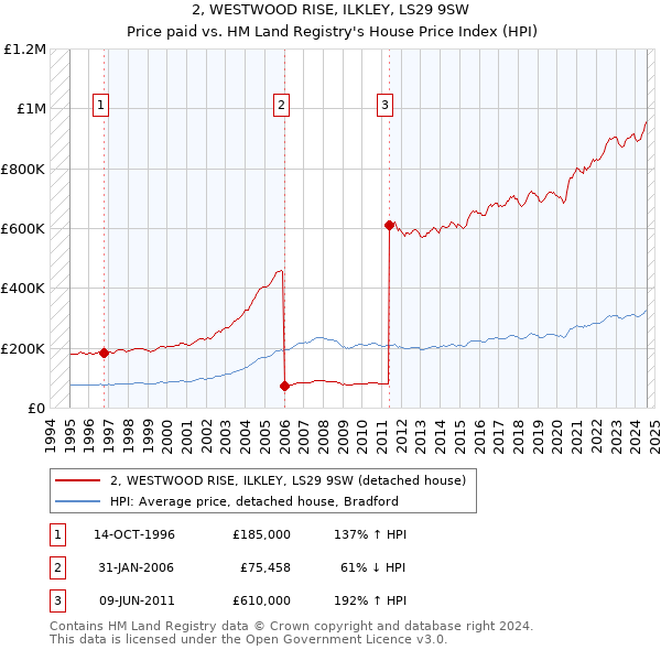 2, WESTWOOD RISE, ILKLEY, LS29 9SW: Price paid vs HM Land Registry's House Price Index