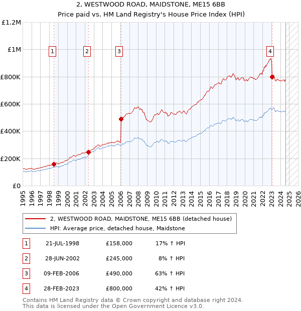 2, WESTWOOD ROAD, MAIDSTONE, ME15 6BB: Price paid vs HM Land Registry's House Price Index