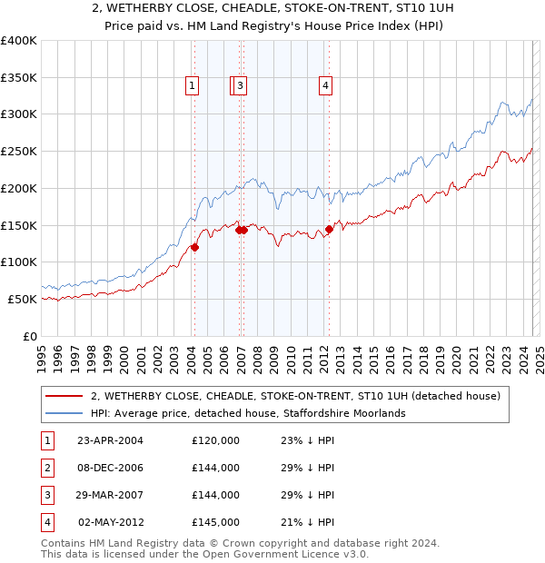 2, WETHERBY CLOSE, CHEADLE, STOKE-ON-TRENT, ST10 1UH: Price paid vs HM Land Registry's House Price Index