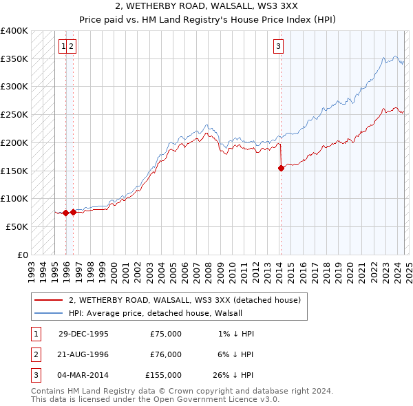 2, WETHERBY ROAD, WALSALL, WS3 3XX: Price paid vs HM Land Registry's House Price Index