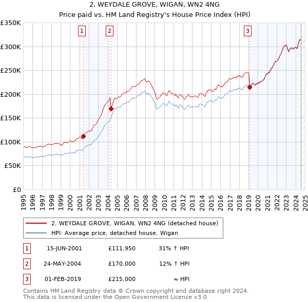 2, WEYDALE GROVE, WIGAN, WN2 4NG: Price paid vs HM Land Registry's House Price Index