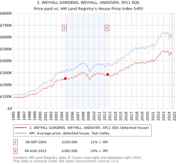 2, WEYHILL GARDENS, WEYHILL, ANDOVER, SP11 0QS: Price paid vs HM Land Registry's House Price Index