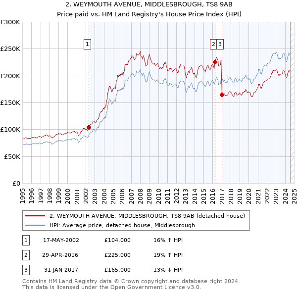 2, WEYMOUTH AVENUE, MIDDLESBROUGH, TS8 9AB: Price paid vs HM Land Registry's House Price Index