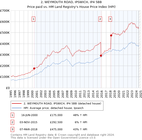 2, WEYMOUTH ROAD, IPSWICH, IP4 5BB: Price paid vs HM Land Registry's House Price Index