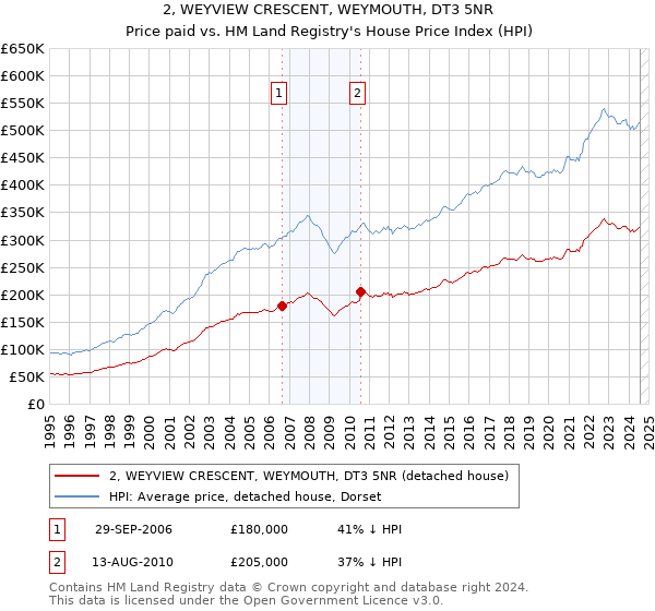 2, WEYVIEW CRESCENT, WEYMOUTH, DT3 5NR: Price paid vs HM Land Registry's House Price Index