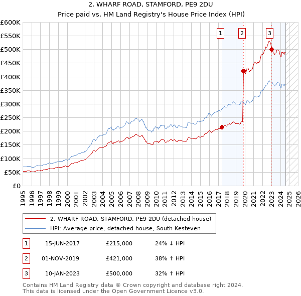 2, WHARF ROAD, STAMFORD, PE9 2DU: Price paid vs HM Land Registry's House Price Index