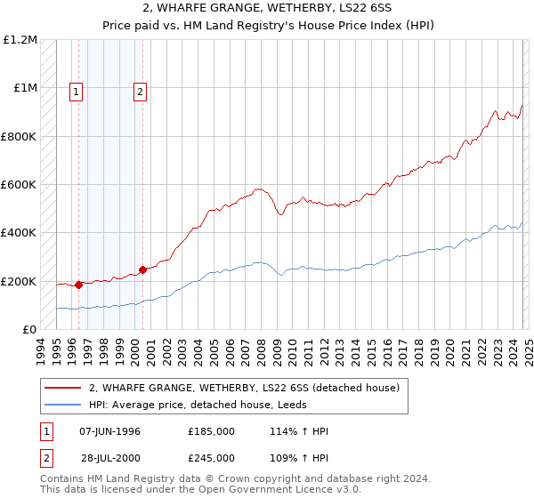 2, WHARFE GRANGE, WETHERBY, LS22 6SS: Price paid vs HM Land Registry's House Price Index