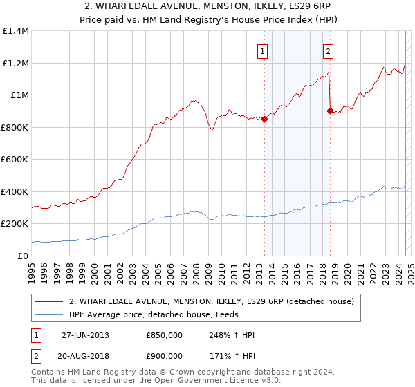 2, WHARFEDALE AVENUE, MENSTON, ILKLEY, LS29 6RP: Price paid vs HM Land Registry's House Price Index