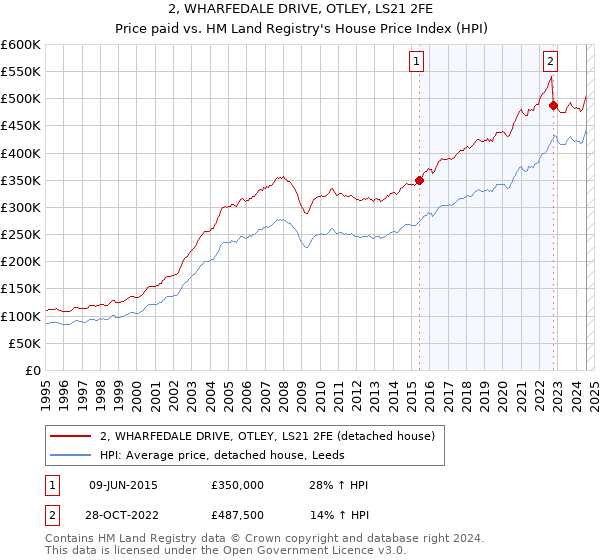 2, WHARFEDALE DRIVE, OTLEY, LS21 2FE: Price paid vs HM Land Registry's House Price Index